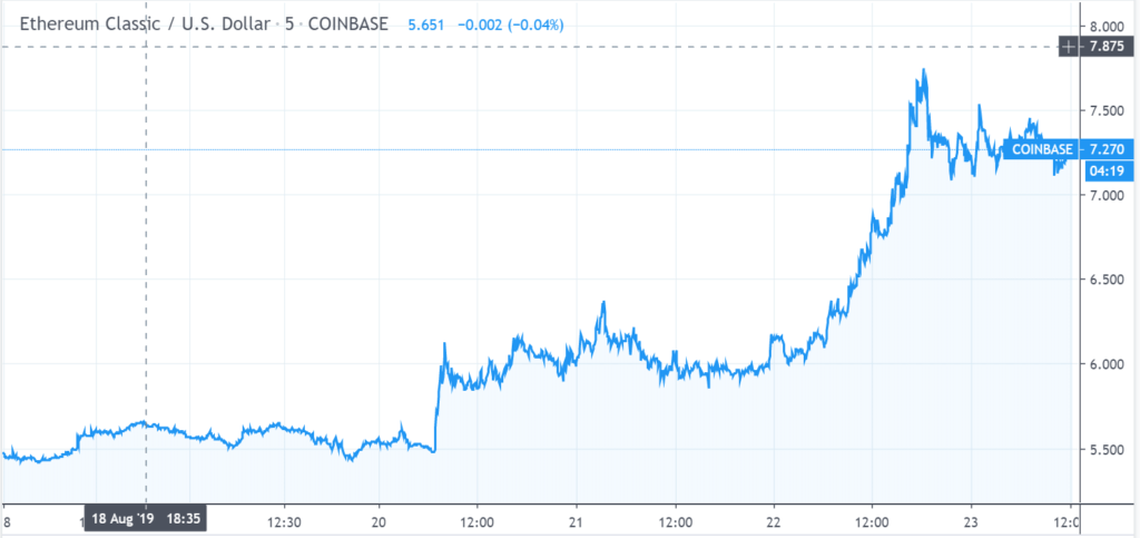 ethereum classic price surge ahead of etc atlantis hard fork