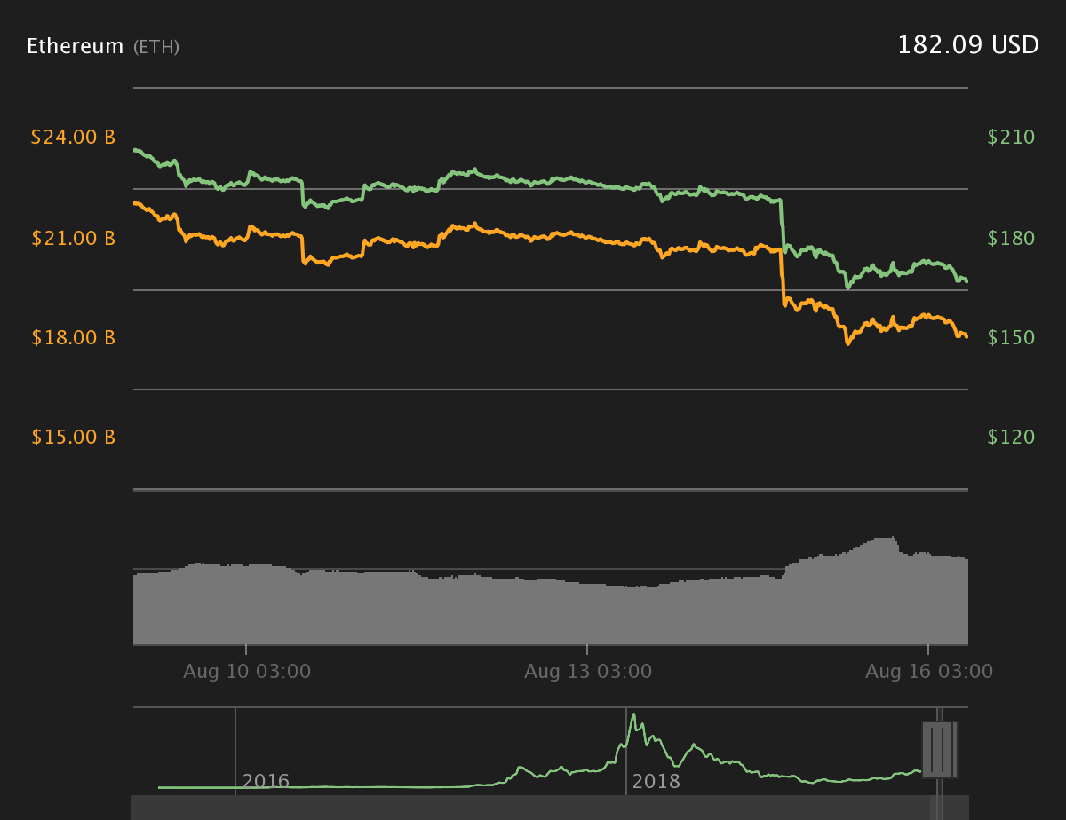 Ether 7-day price chart