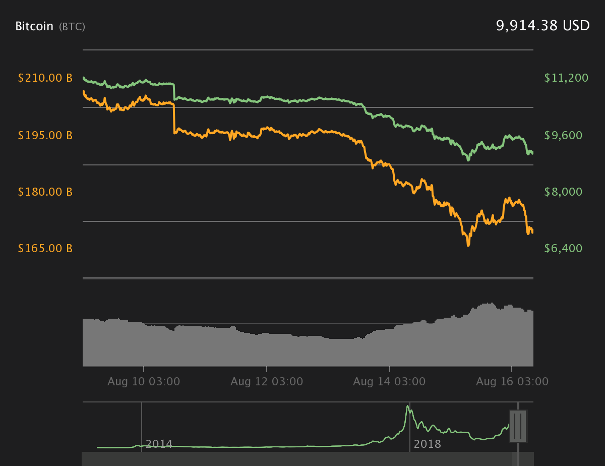 Bitcoin 7-day price chart