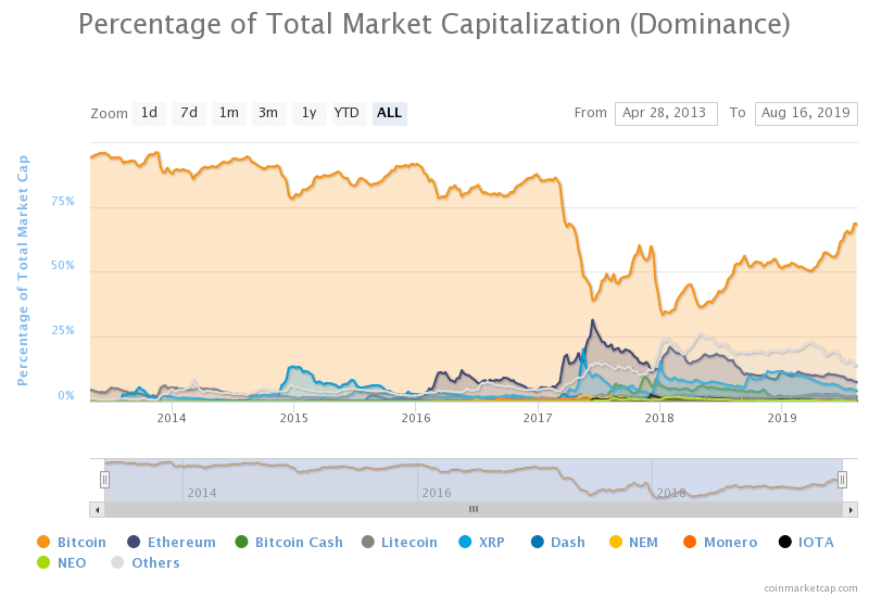 bitcoin market share vs ripple (XRP)