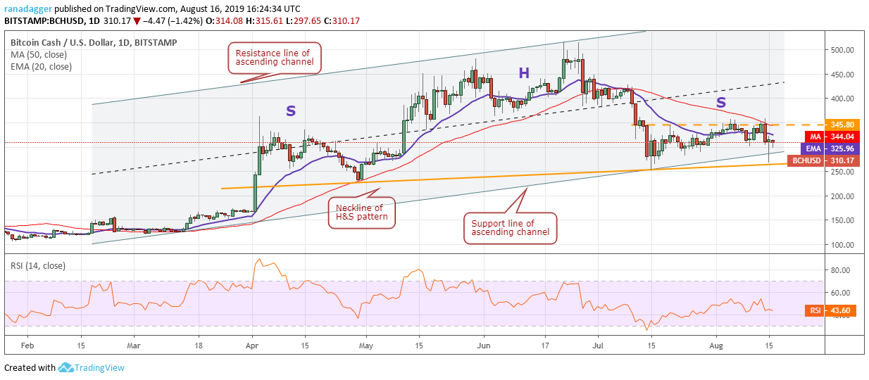 BCH/USD