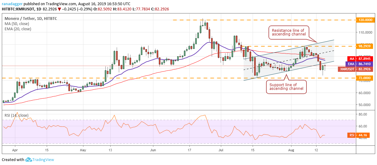 XMR/USD