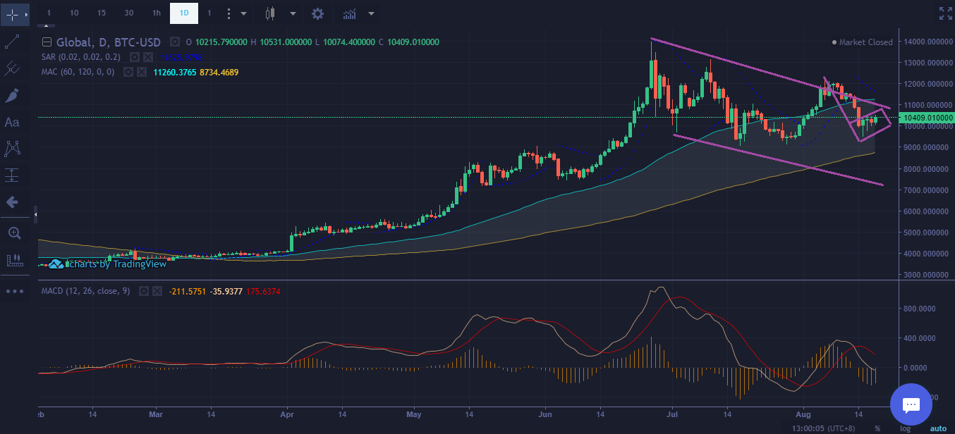 Bitcoin Price technical analysis August 18th 2019 - mid-term