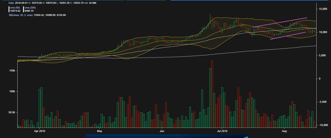 Bitcoin Price technical analysis August 18th 2019 - short-term