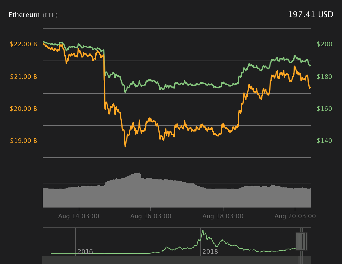 Ether 7-day price chart