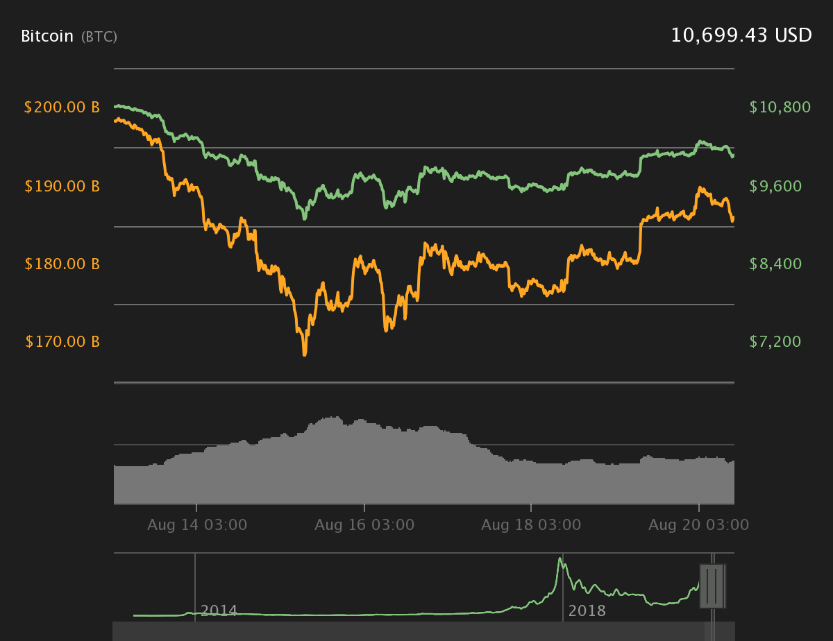 Bitcoin 7-day price chart