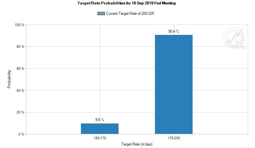 CME Fedwatch august 23, fed interest rates