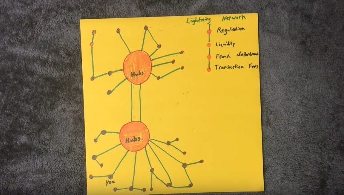 Lightning Network Raise Questions as Collection of Dangerous Bugs