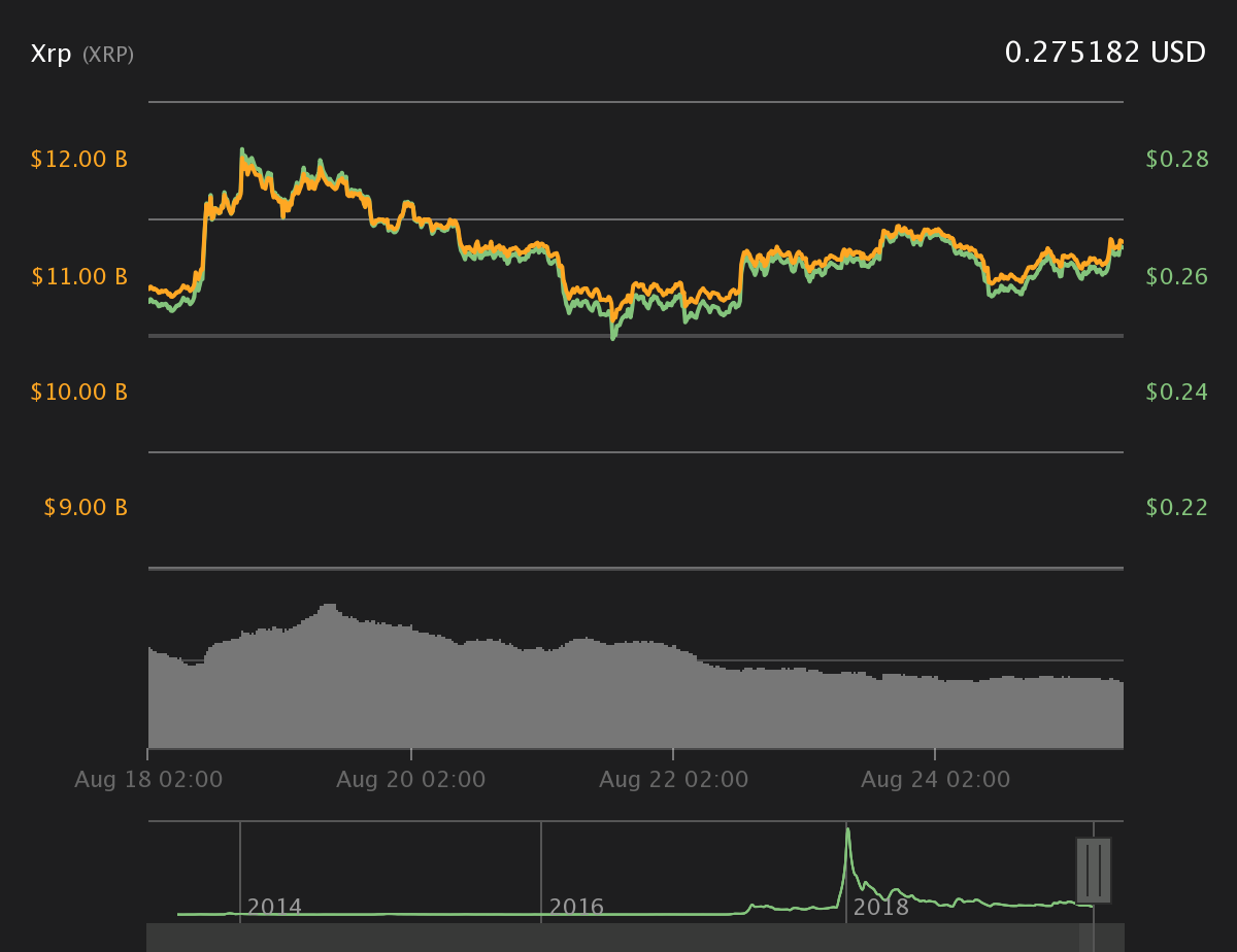 XRP 7-day price chart