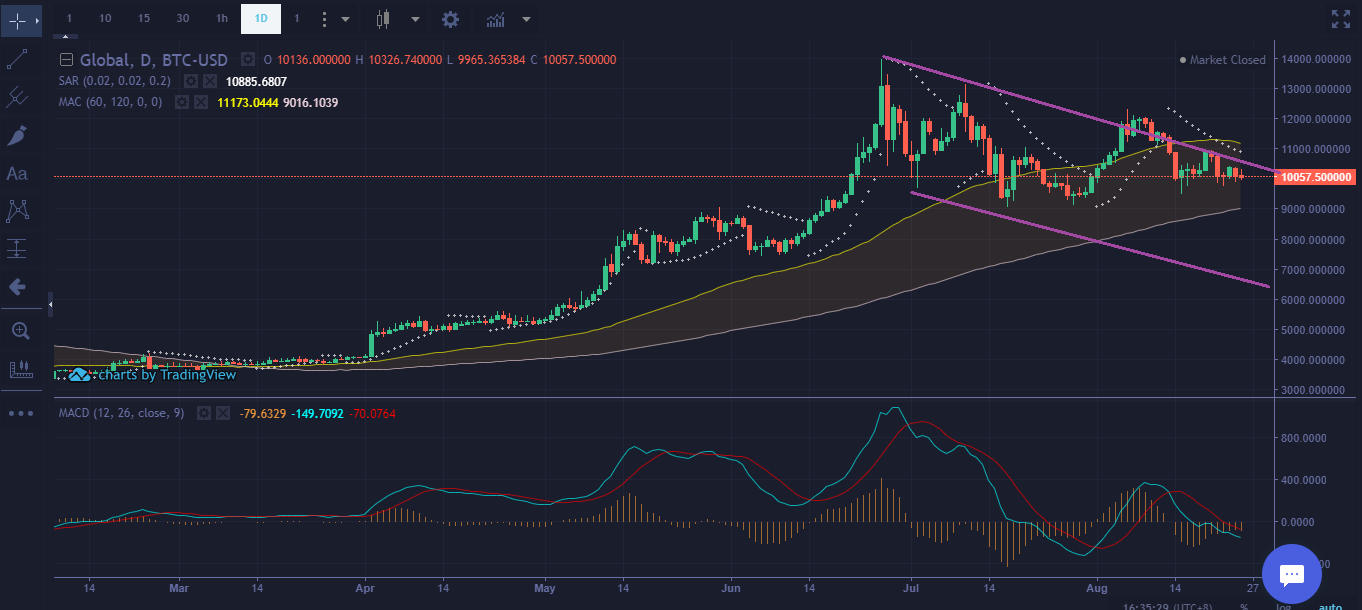 Bitcoin Price Technical Analysis August 25 2019 - Mid-Term