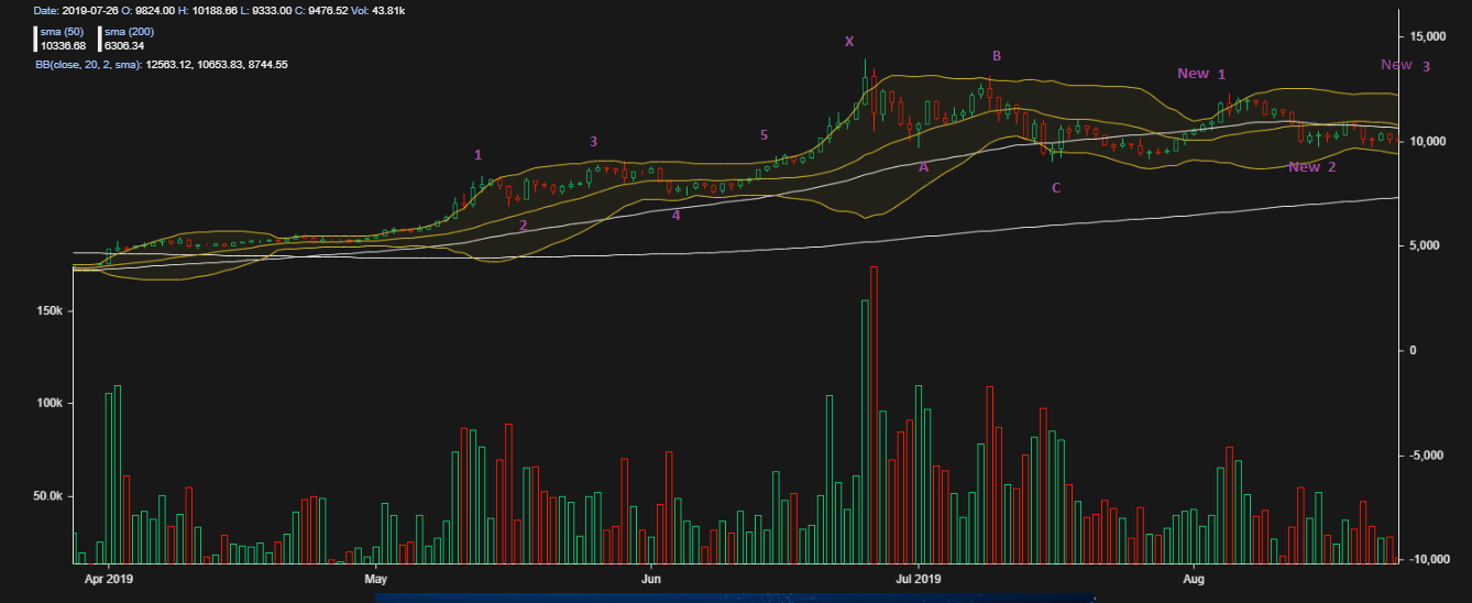 Bitcoin Price Technical Analysis August 25 2019 - Short-Term