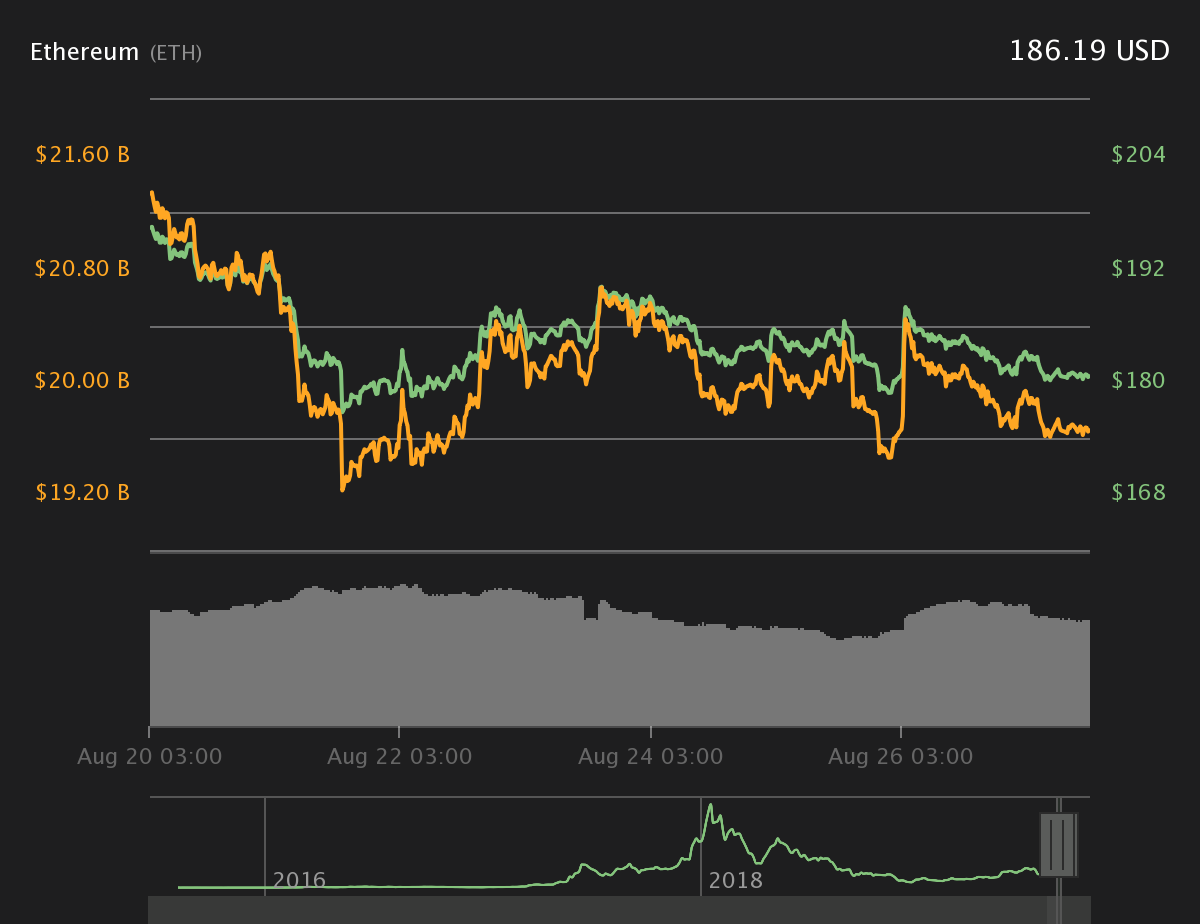 Ether 7-day price chart