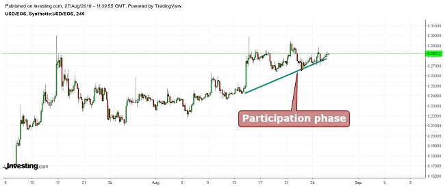 EOS Dow Theory August 27