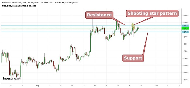 EOS Graph August 27