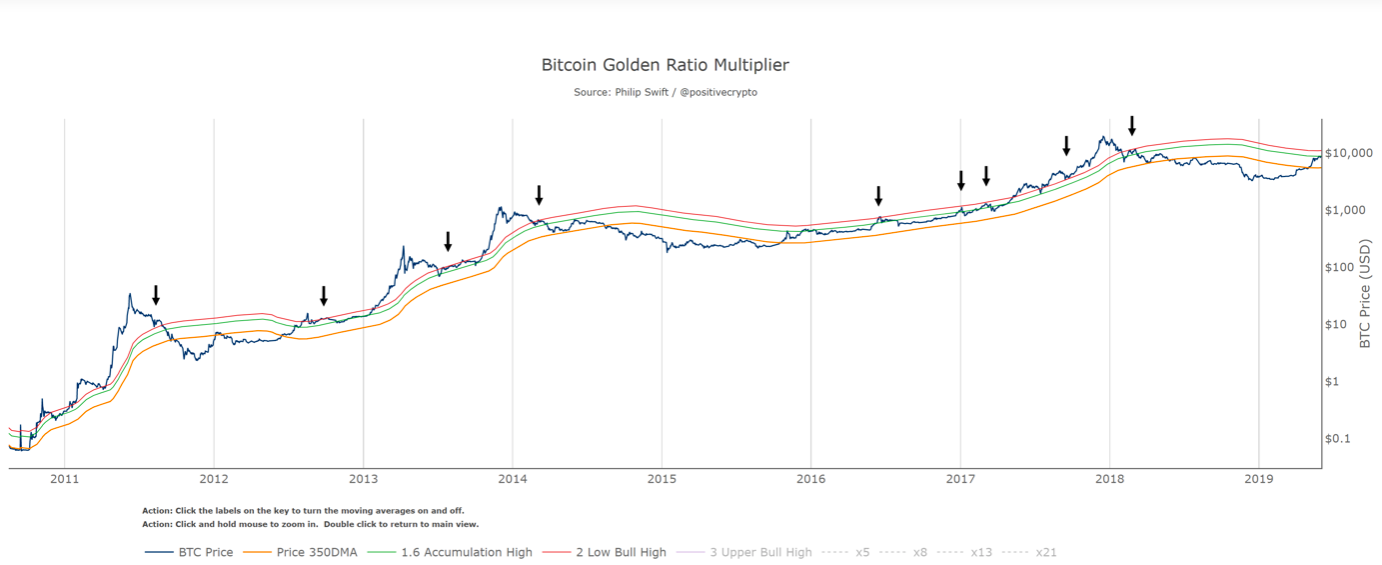 Bitcoin Golden Ratio Multiplier