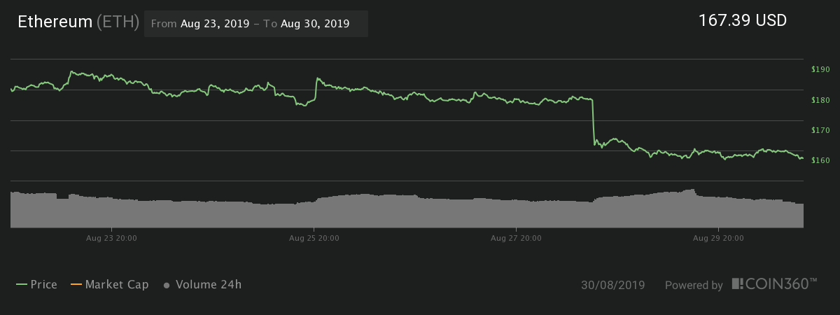 Ether 7-day price chart