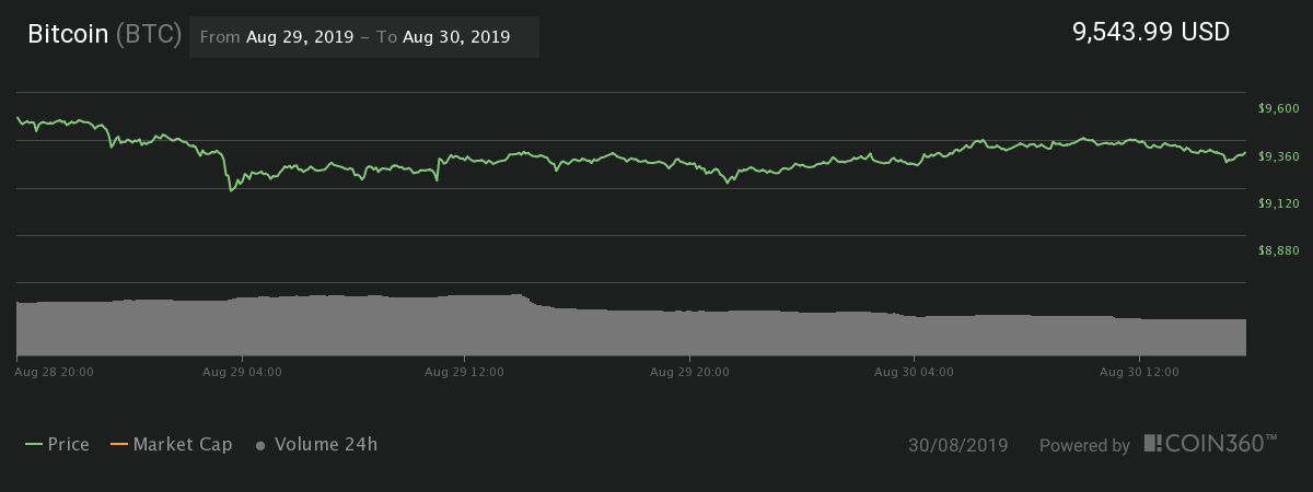 Bitcoin 24-hour price chart