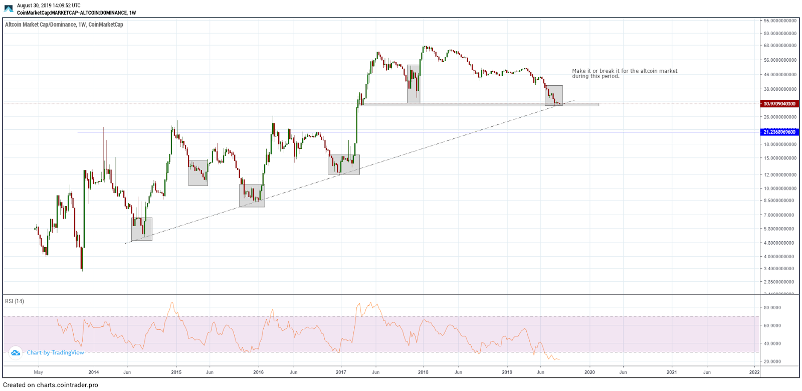 Altcoin dominance. Source: Cointrader