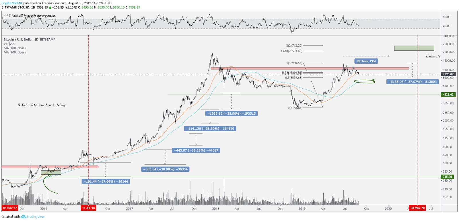 BTC/USD Daily chart. Source: Tradingview