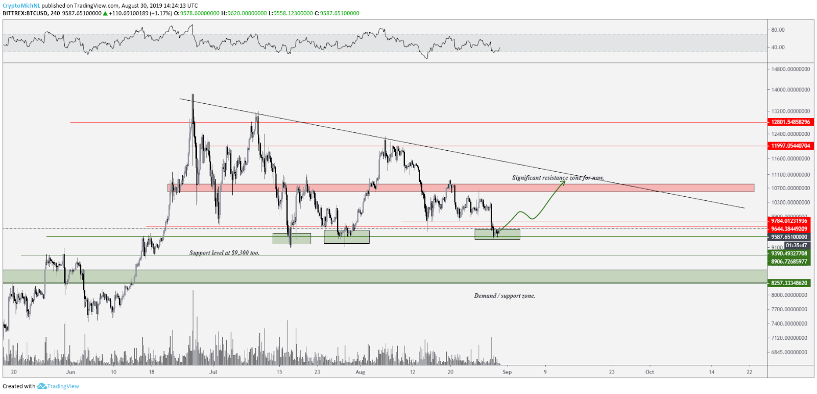 BTC/USD bullish scenario. Source: Tradingview