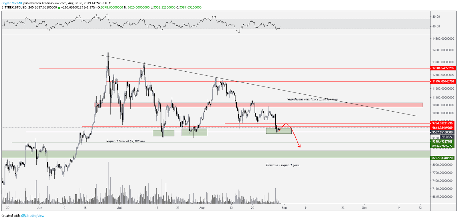 BTC/USD bearish scenario. Source: Tradingview 