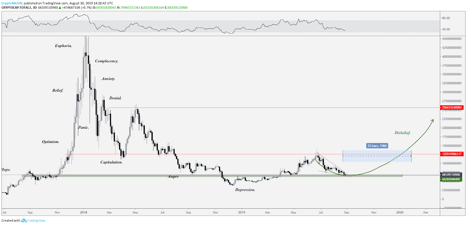 Total crypto market cap excluding Bitcoin. Source: Tradingview