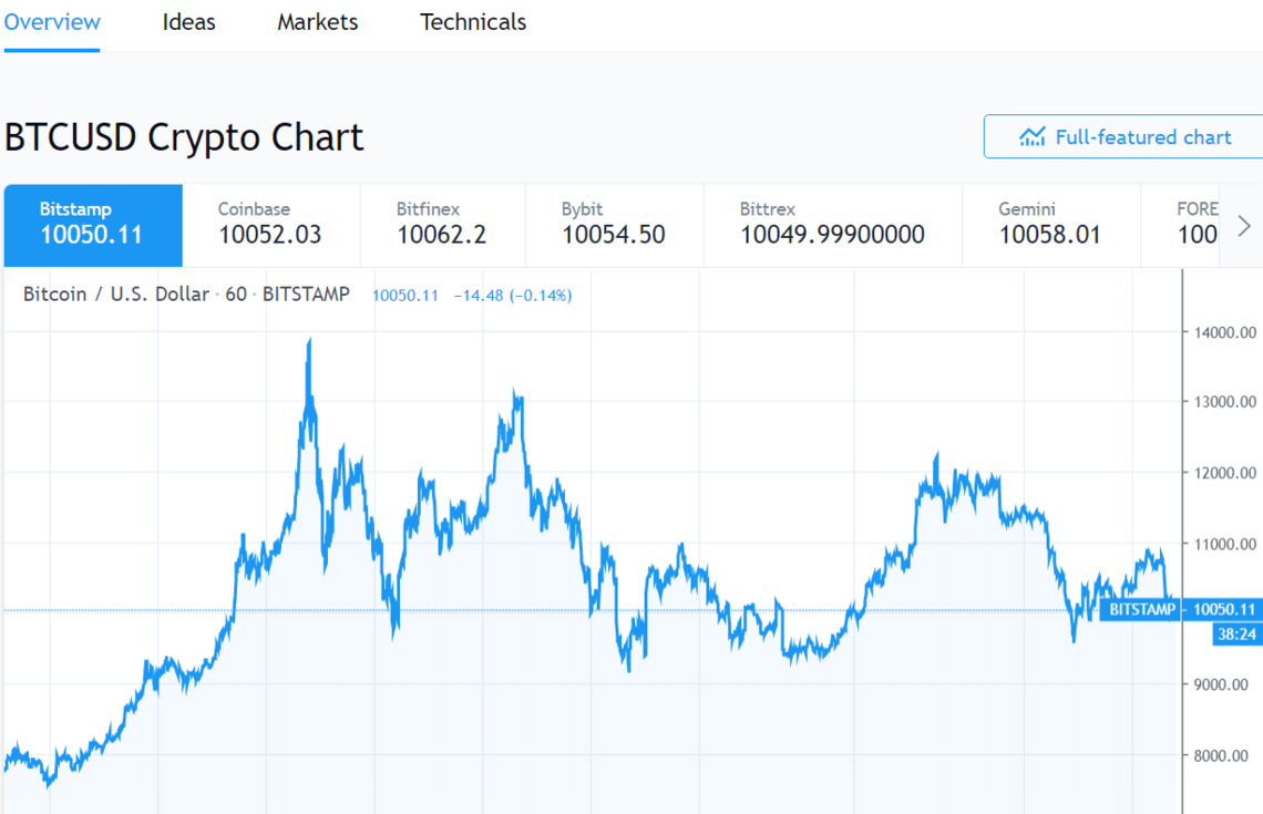 bitcoin price chart