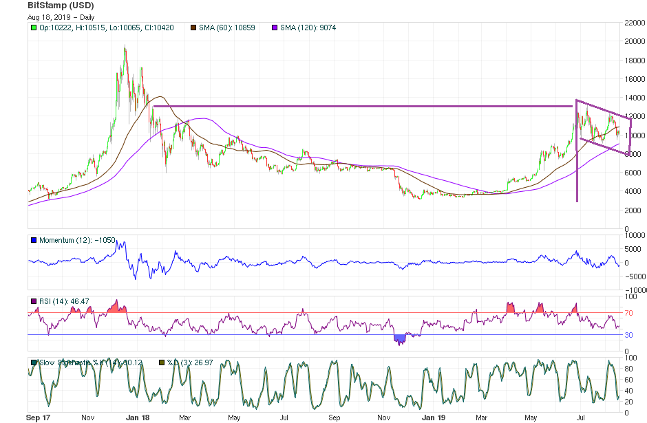 Bitcoin Price technical analysis August 18th 2019 - Long-term