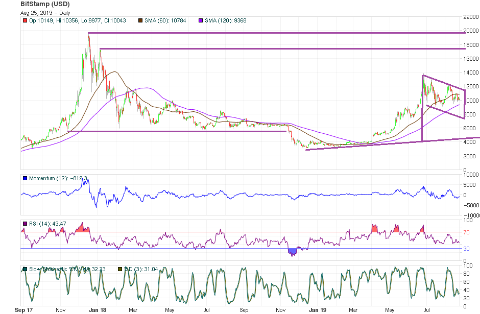 Bitcoin Price Technical Analysis August 25 2019 - Long-Term