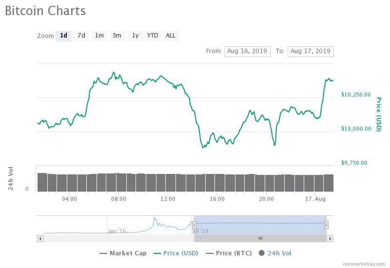 The bitcoin price rises sharply after Bakkt announces launch in September 