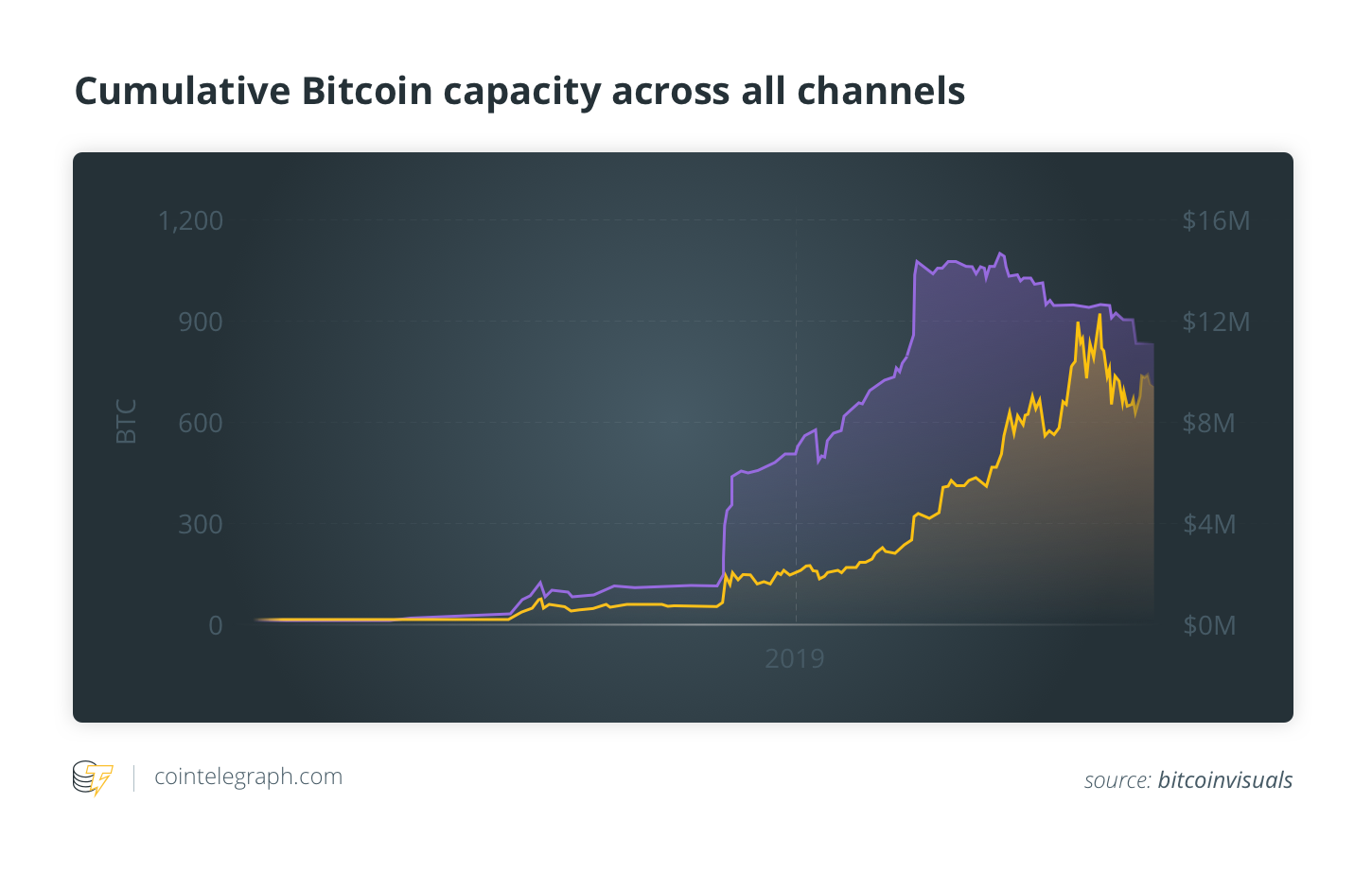 Cumulative Bitcoin capacity across all channels