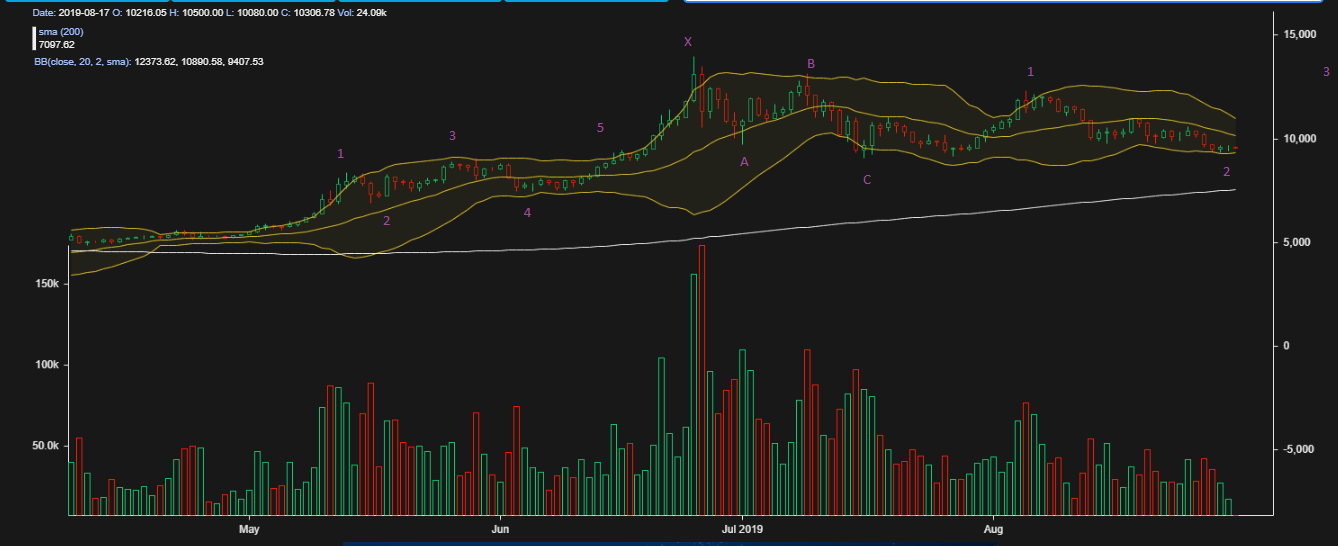 Bitcoin Price chart Sept 1, 2019 - Short-Term