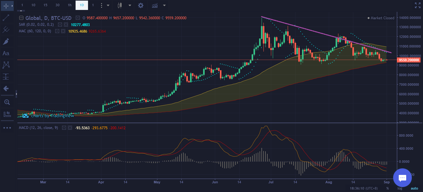 Bitcoin Price chart Sept 1, 2019 - Mid-Term