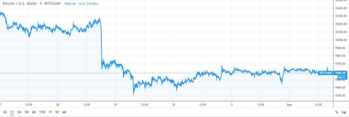 Bitcoin Price, Beanie Baby