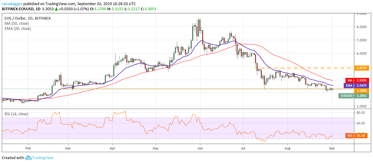 EOS/USD