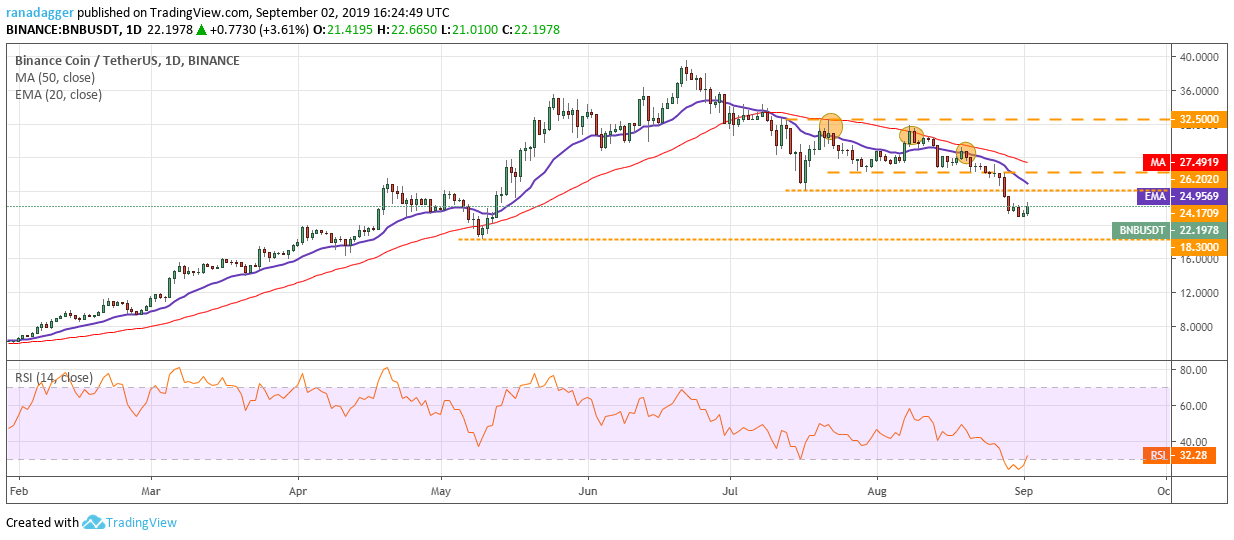 BNB/USD