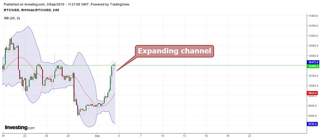 Bitcoin Bollinger Bands September 3