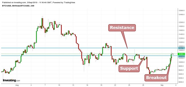 Bitcoin Graph September 3