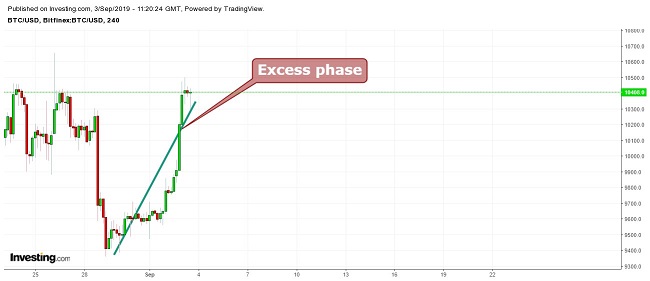 Bitcoin Dow Theory September 3