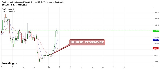 Bitcoin Moving Average September 3