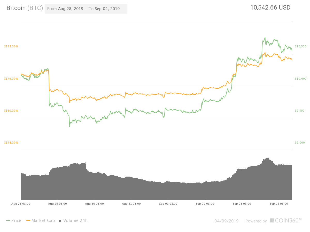 Bitcoin 7-day price chart