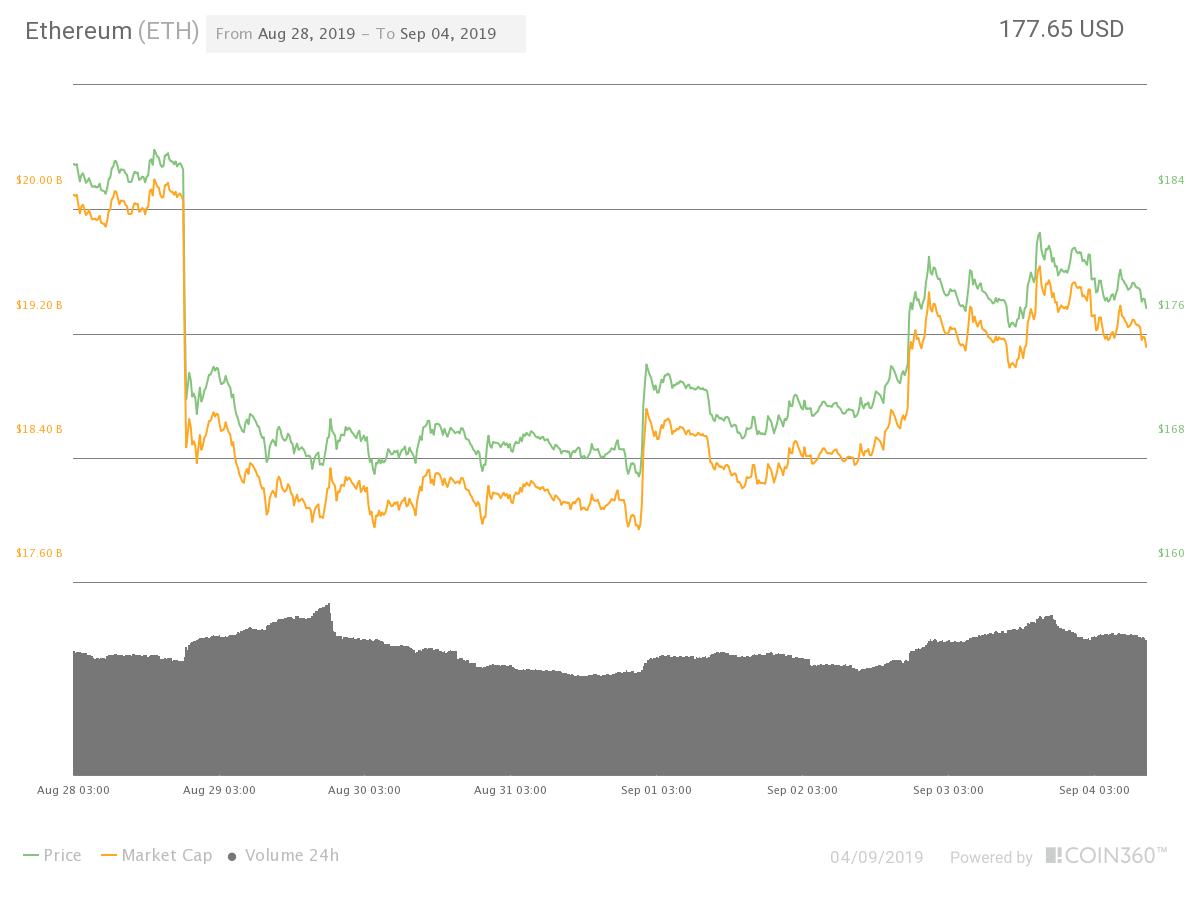 Ether 7-day price chart