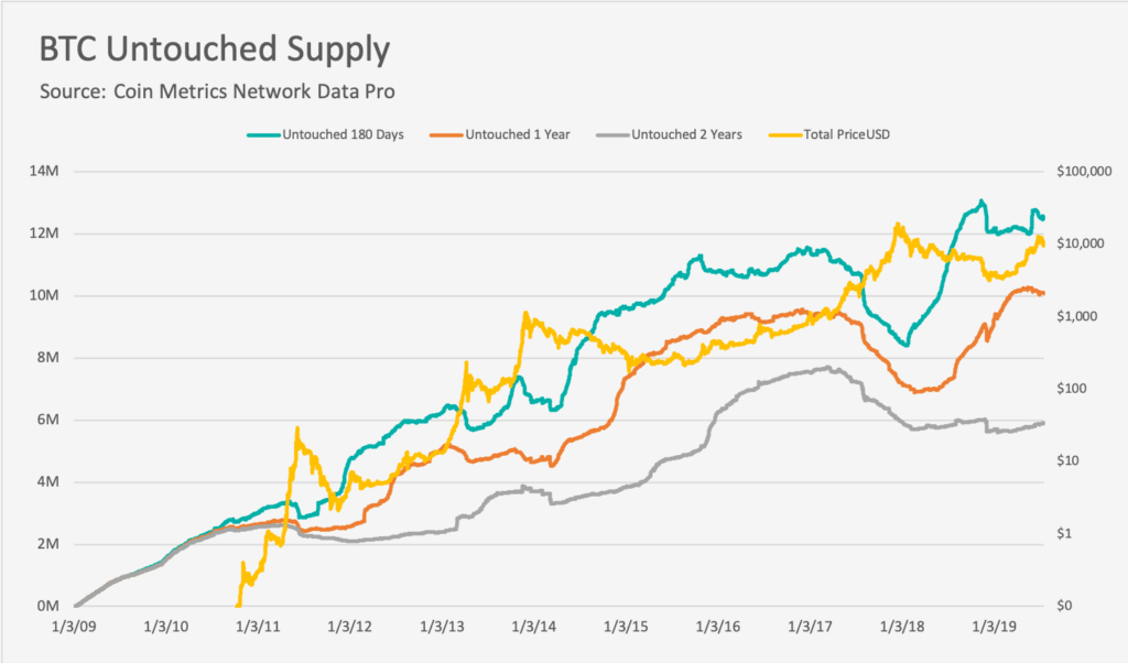 bitcoin long-term holders chart