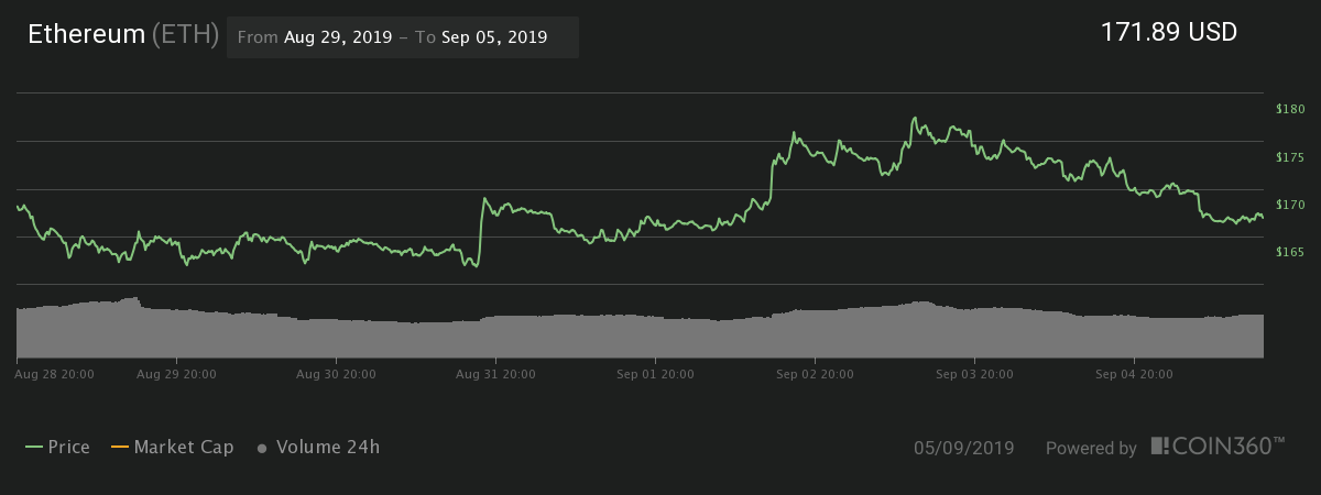 Ether 7-day price chart | Source: Coin360