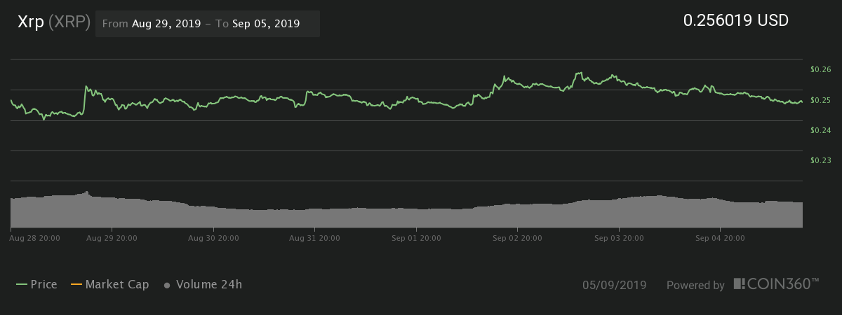 Ripple 7-day price chart | Source: Coin360