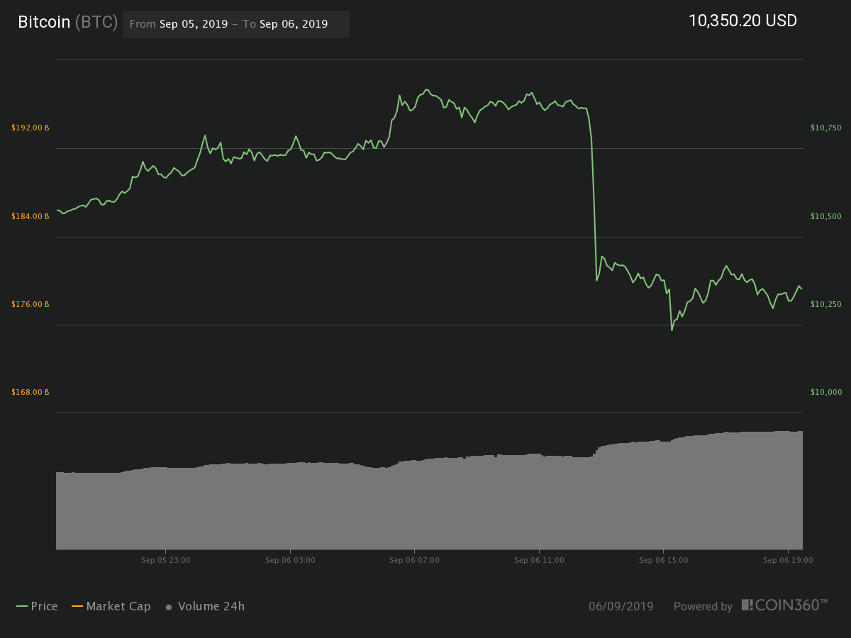 Bitcoin’s 24-hour price chart