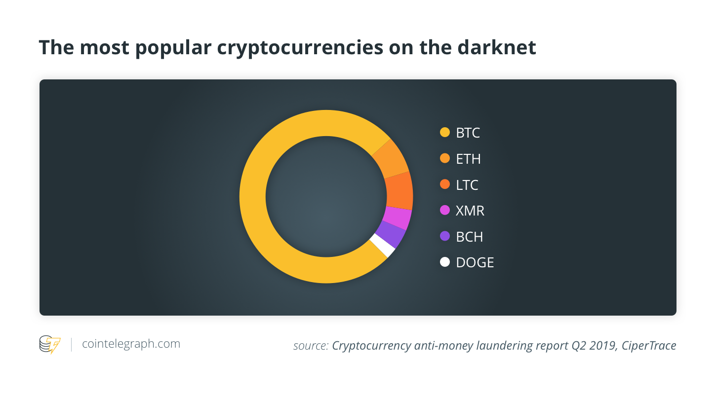 The most popular cryptocurrencies on the darknet