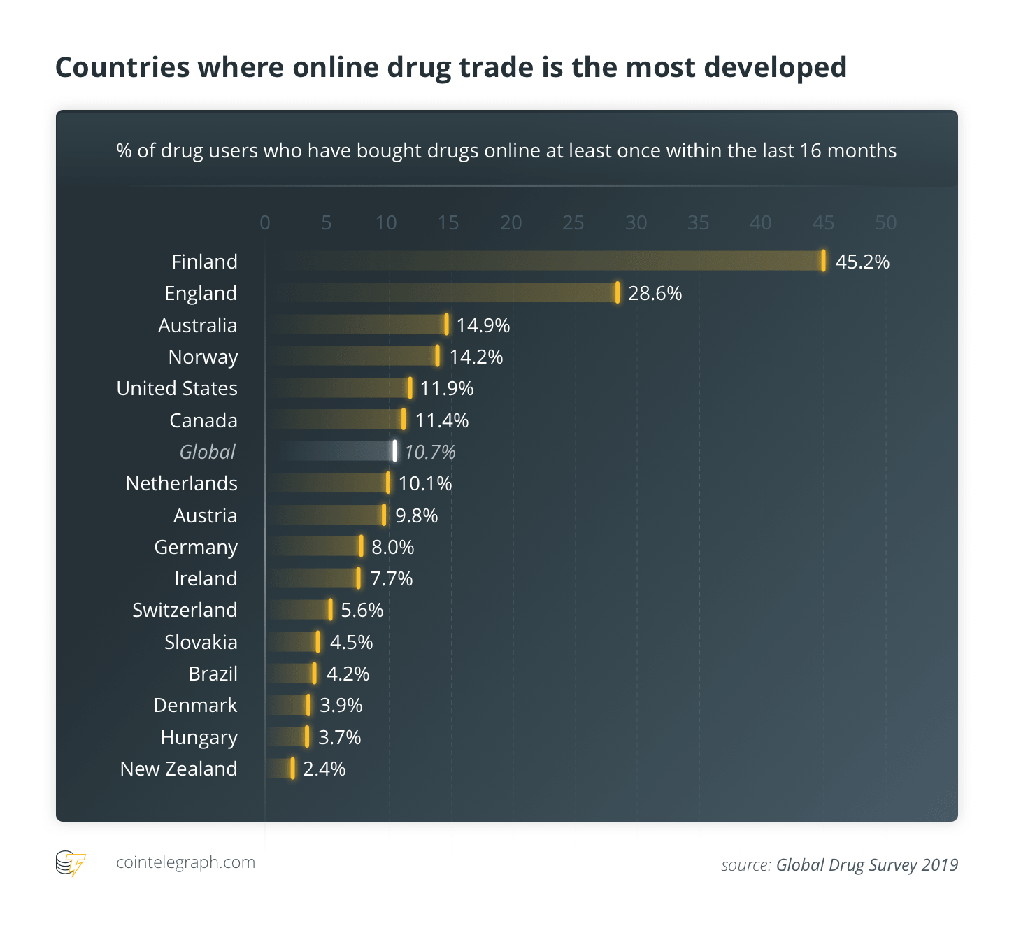 Countries where online drug trade is the most developed