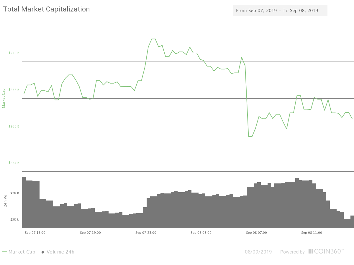 Market capitalization of all cryptocurrencies. Source: Coin360