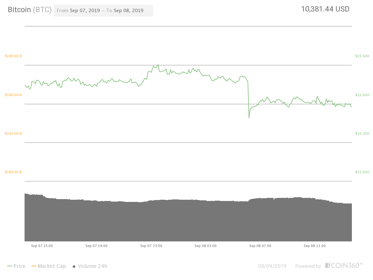 Bitcoin’s 24-hour price chart. Source: Coin360